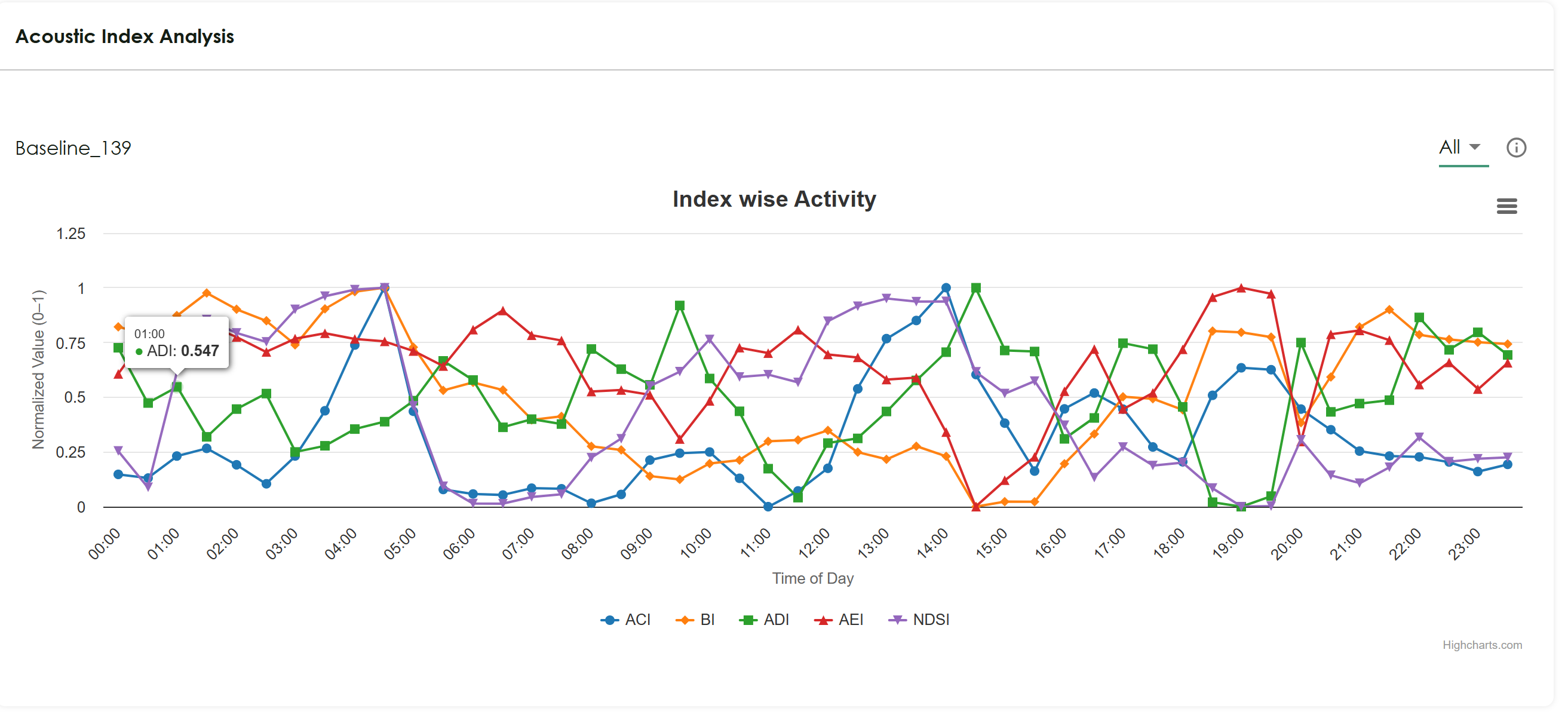 Acoustic Index Analysis
