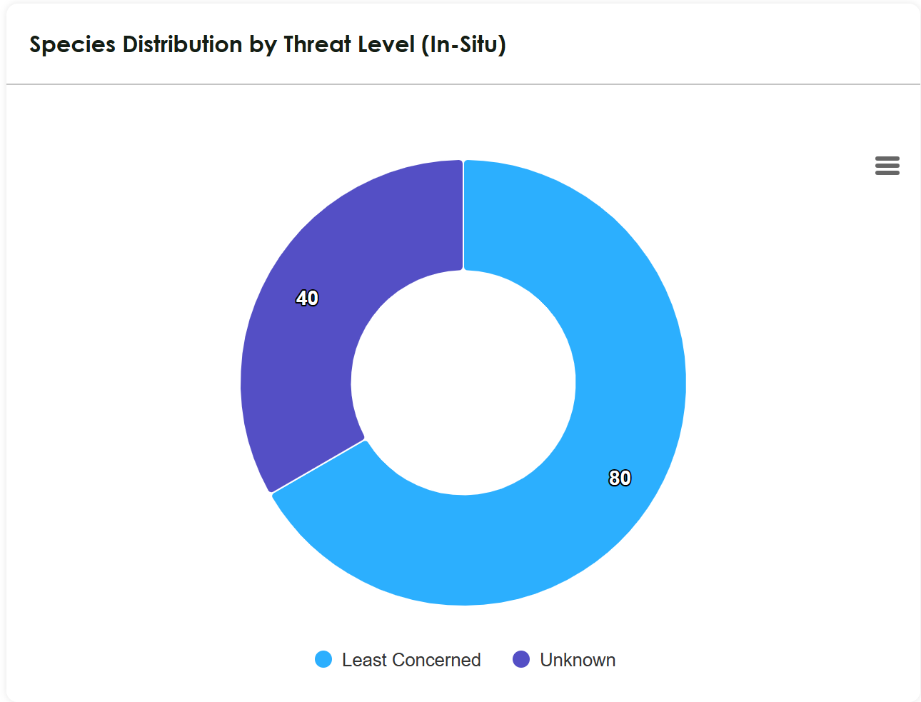In-Situ Distribution