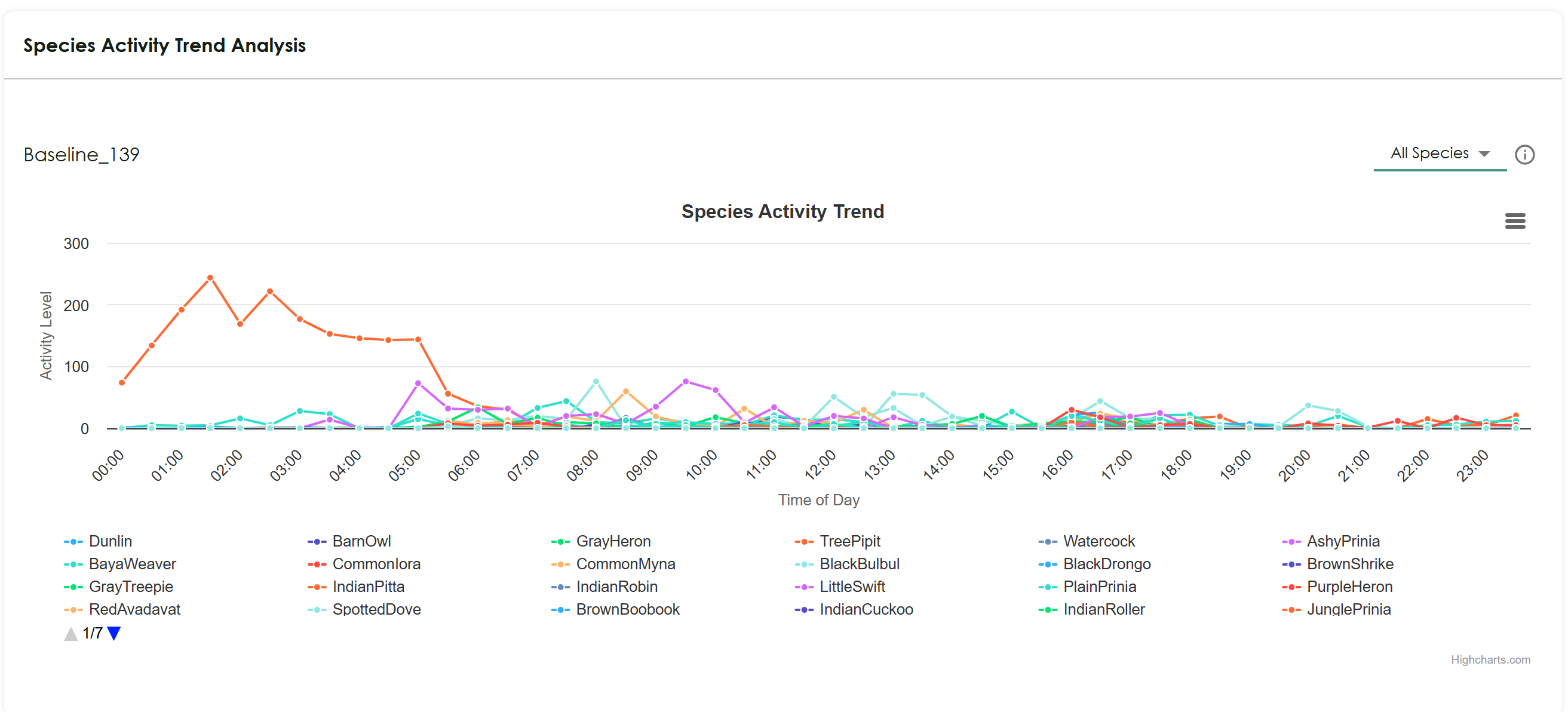 Species Activity Trend Analysis